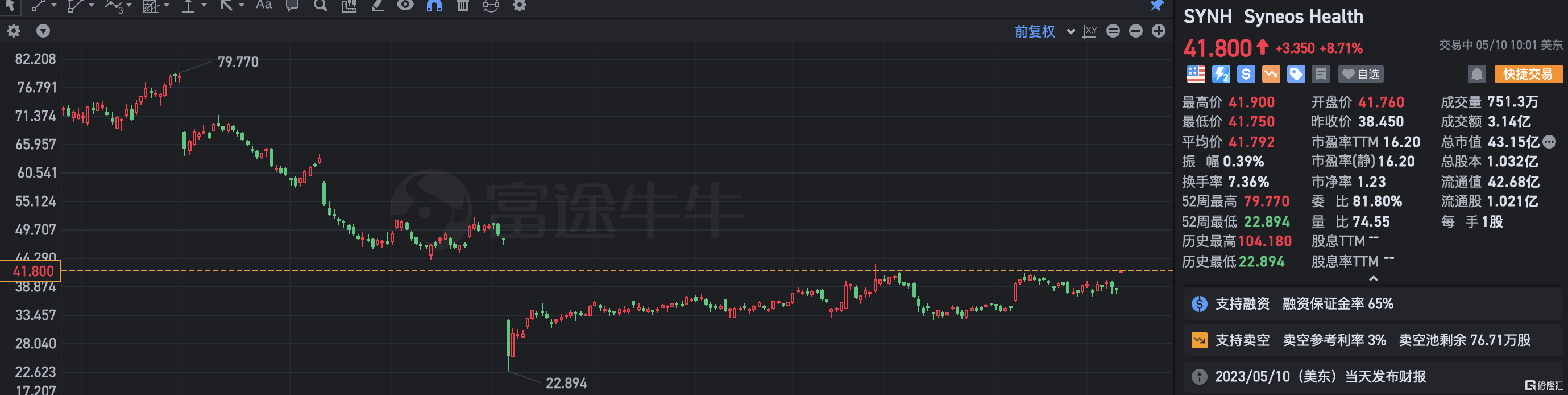 Syneos Health涨近9% 私募财团接近收购公司 或最快本周决定-第1张图片-无双博客