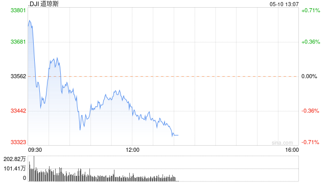 开盘：4月CPI低于预期 美股周三高开-第1张图片-无双博客