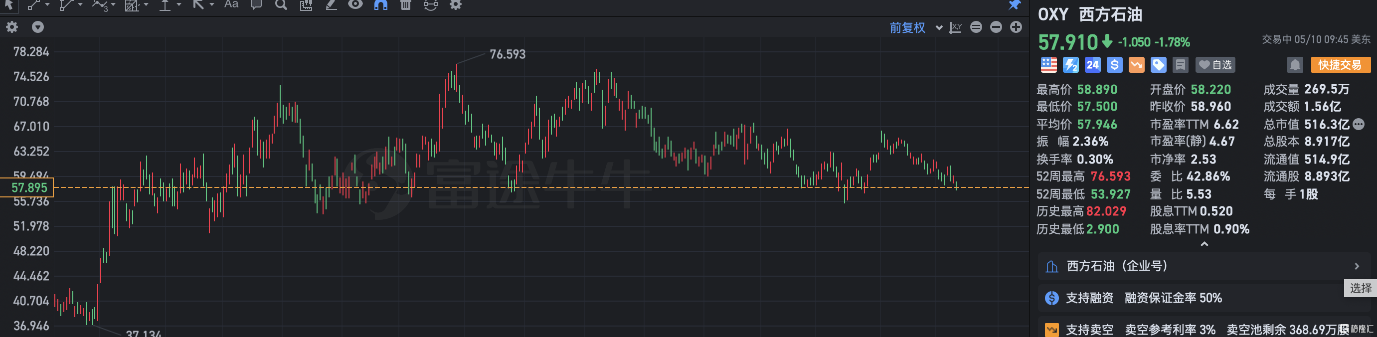 西方石油跌近2% Q1业绩不及预期-第1张图片-无双博客