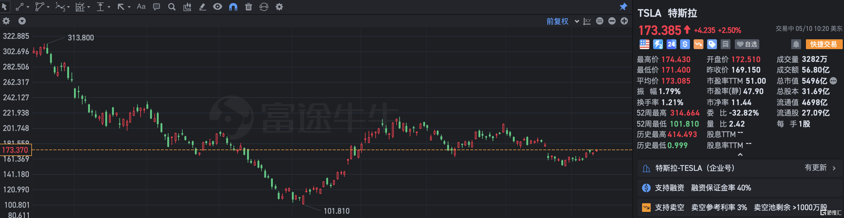 特斯拉涨超2% 受益于Rivian股价上涨带动-第1张图片-无双博客