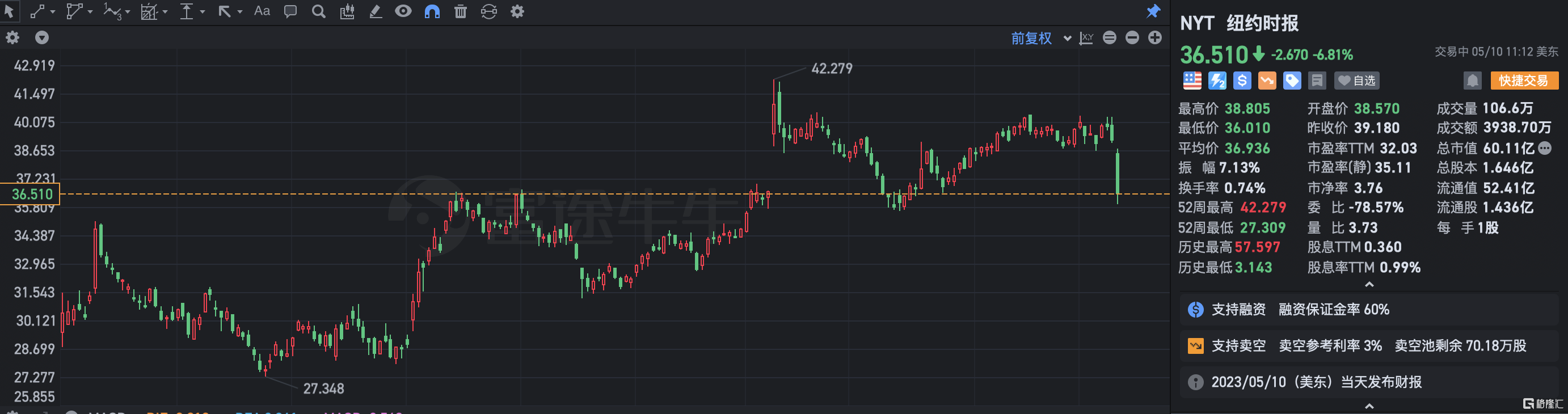 纽约时报跌近7%  Q1营收逊预期-第1张图片-无双博客