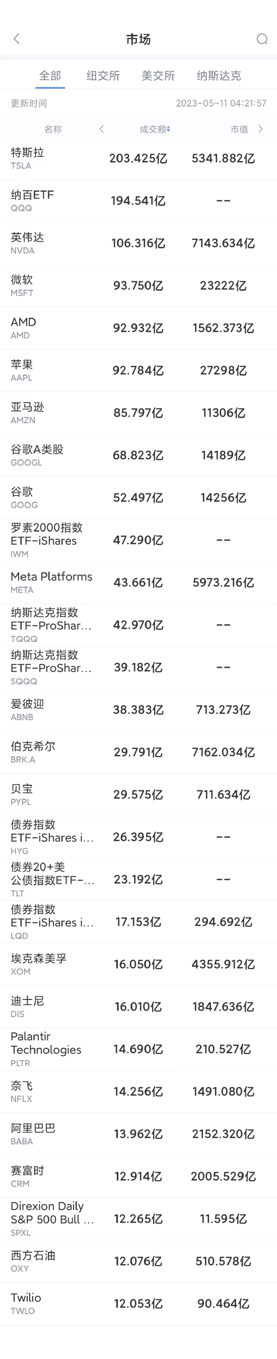 5月10日美股成交额前20：Twilio业绩指引逊预期，股价大跌12.6%-第1张图片-无双博客