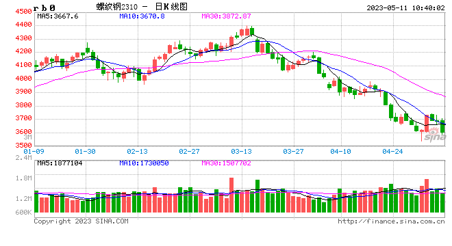 光大期货：5月11日矿钢煤焦日报-第1张图片-无双博客