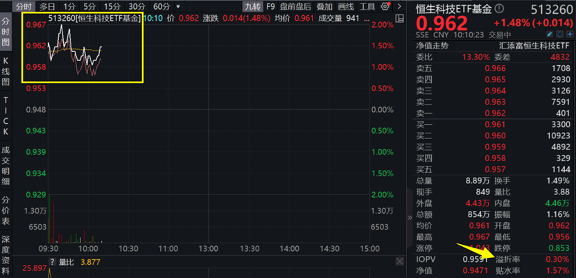 理想汽车大涨14%！恒生科技ETF基金（513260）一度涨2%，场内溢价走阔-第1张图片-无双博客