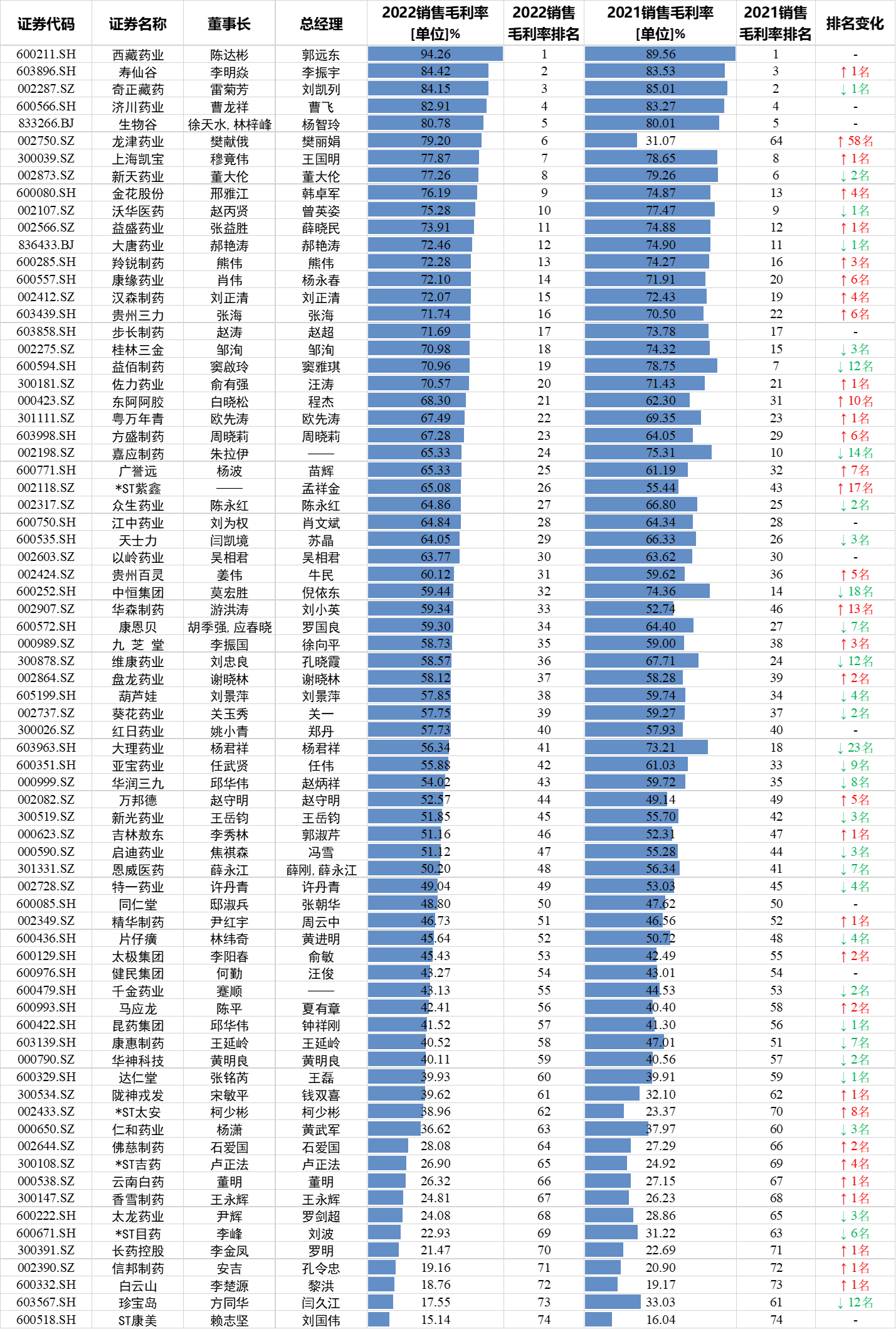 74家中药上市公司PK：龙津药业毛利率大涨48%，大理药业毛利率下滑16.87%，珍宝岛降15.49%，中恒集团降14.9%-第1张图片-无双博客