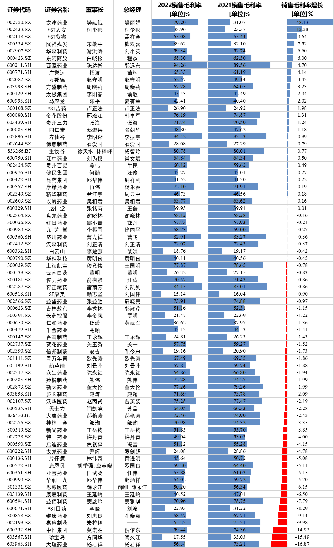 74家中药上市公司PK：龙津药业毛利率大涨48%，大理药业毛利率下滑16.87%，珍宝岛降15.49%，中恒集团降14.9%-第2张图片-无双博客