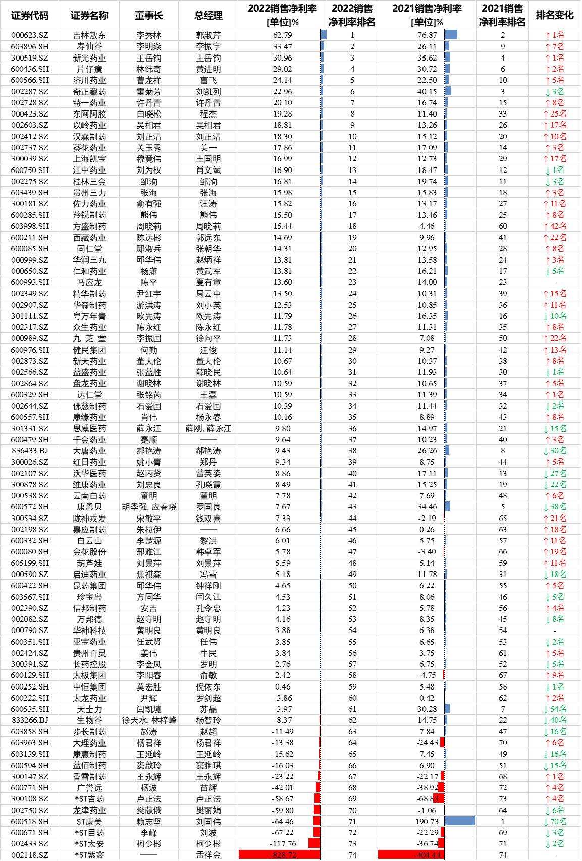 74家中药上市公司PK：龙津药业毛利率大涨48%，大理药业毛利率下滑16.87%，珍宝岛降15.49%，中恒集团降14.9%-第3张图片-无双博客