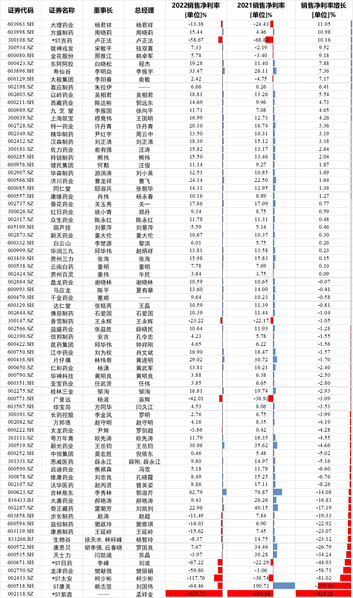 74家中药上市公司PK：龙津药业毛利率大涨48%，大理药业毛利率下滑16.87%，珍宝岛降15.49%，中恒集团降14.9%-第4张图片-无双博客