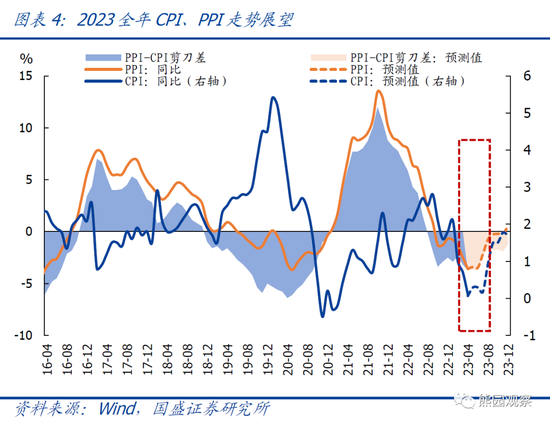 国盛宏观解读4月CPI、PPI数据：1-4月物价持续走低，怎么看、怎么办？-第1张图片-无双博客