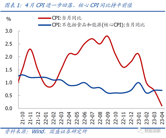 国盛宏观解读4月CPI、PPI数据：1-4月物价持续走低，怎么看、怎么办？-第2张图片-无双博客