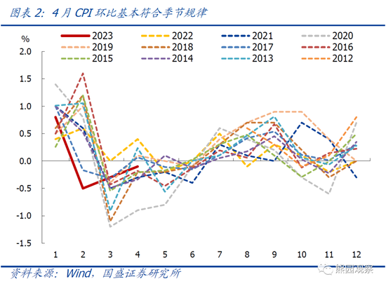 国盛宏观解读4月CPI、PPI数据：1-4月物价持续走低，怎么看、怎么办？-第3张图片-无双博客