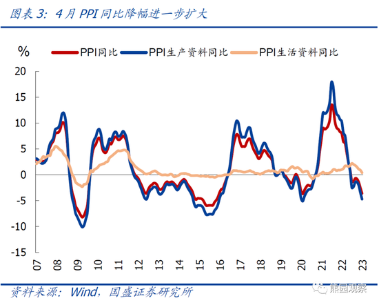 国盛宏观解读4月CPI、PPI数据：1-4月物价持续走低，怎么看、怎么办？-第4张图片-无双博客