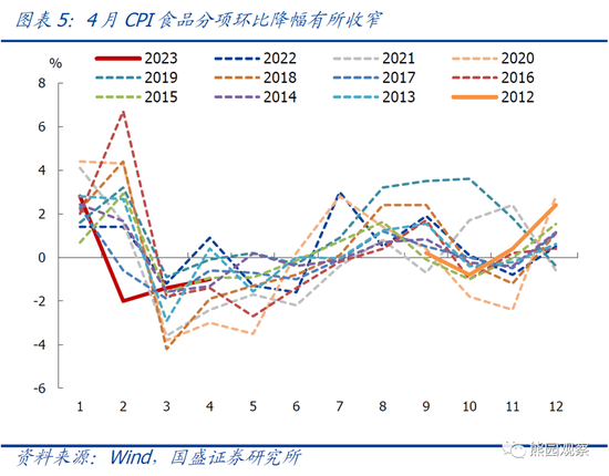 国盛宏观解读4月CPI、PPI数据：1-4月物价持续走低，怎么看、怎么办？-第6张图片-无双博客