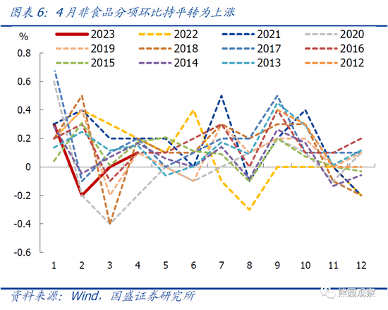 国盛宏观解读4月CPI、PPI数据：1-4月物价持续走低，怎么看、怎么办？-第7张图片-无双博客