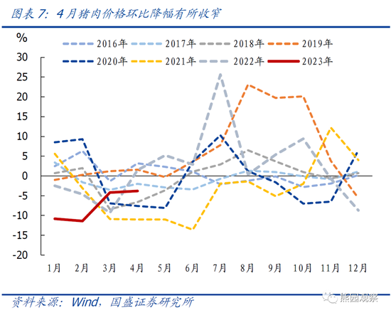 国盛宏观解读4月CPI、PPI数据：1-4月物价持续走低，怎么看、怎么办？-第8张图片-无双博客