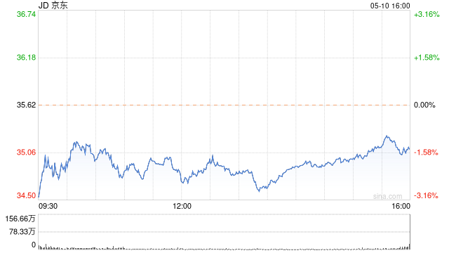 京东2023年第一季度营收2430亿元 Non-GAAP净利润76亿元-第1张图片-无双博客