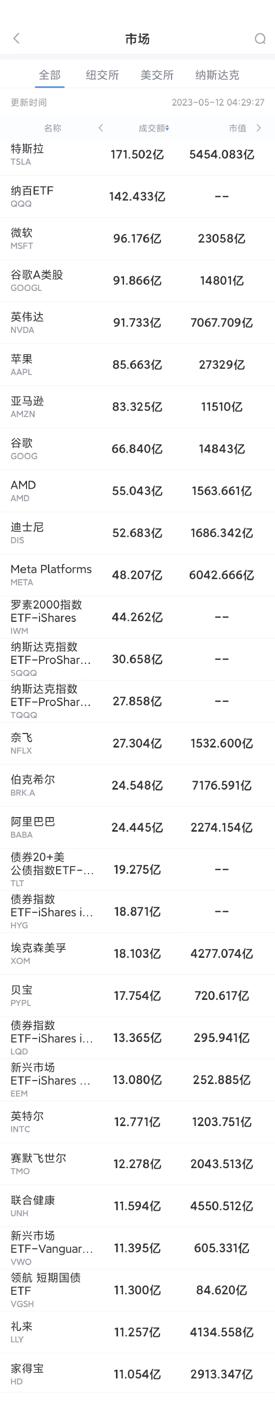 5月11日美股成交额前20：迪士尼经营利润下滑，股价跌8.7%-第1张图片-无双博客