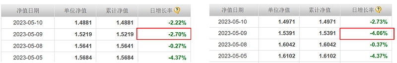 跟踪同一个指数两个场外ETF联接基金跌幅差了有近2%-第4张图片-无双博客