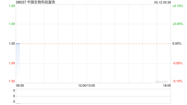 中国生物科技服务公布一季度业绩 实现营业额约1.31亿港元-第1张图片-无双博客