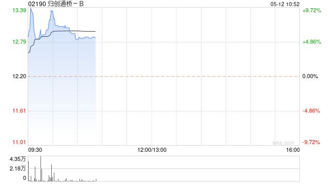 归创通桥-B现涨超5% 国元国际给予买入评级目标价18.15港元-第1张图片-无双博客