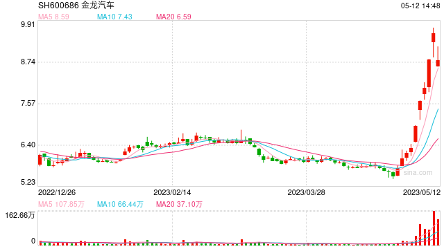 金龙汽车触及跌停板 此前9个交易日暴涨逾73％-第1张图片-无双博客