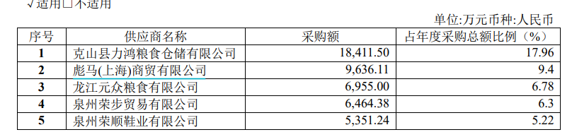 贵人鸟两年10亿采购款疑云：主要供应商背后电话、人员大量重合 众多信息指向实际控制人-第2张图片-无双博客