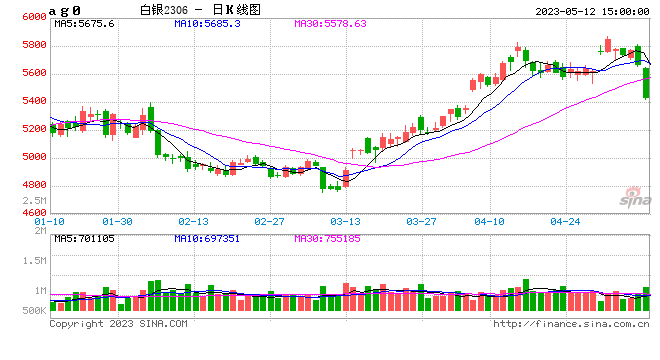 收评：沪银跌超5%，沪锡、液化石油气跌超4%，豆一涨超3%-第1张图片-无双博客