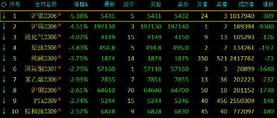 收评：沪银跌超5%，沪锡、液化石油气跌超4%，豆一涨超3%-第2张图片-无双博客