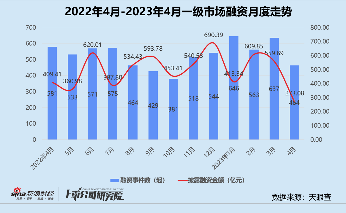 创投月报 | 4月融资数量金额双降：鼎一困境资产基金募40亿 喜马拉雅获国资战略入股-第1张图片-无双博客