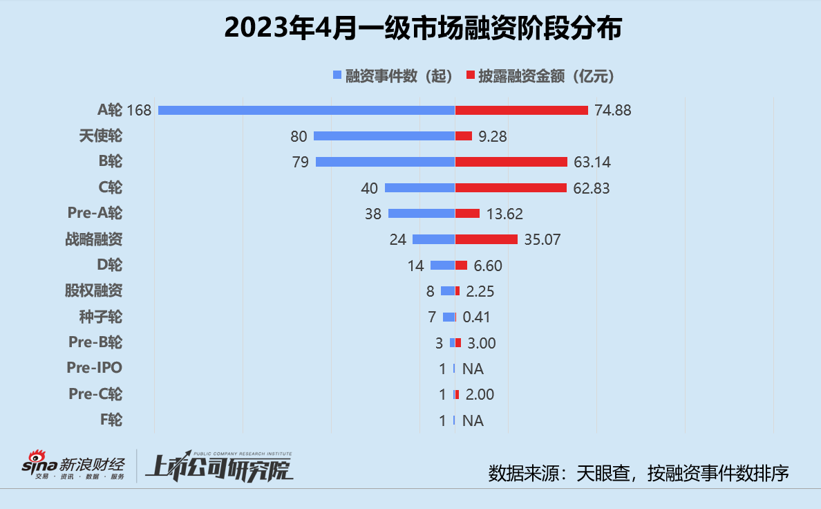 创投月报 | 4月融资数量金额双降：鼎一困境资产基金募40亿 喜马拉雅获国资战略入股-第2张图片-无双博客