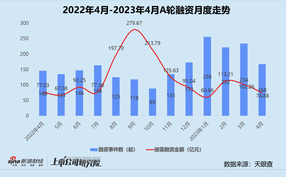 创投月报 | 4月融资数量金额双降：鼎一困境资产基金募40亿 喜马拉雅获国资战略入股-第3张图片-无双博客