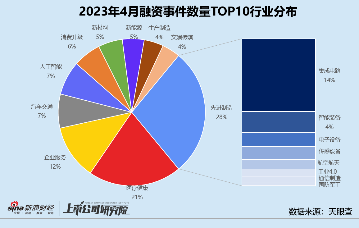 创投月报 | 4月融资数量金额双降：鼎一困境资产基金募40亿 喜马拉雅获国资战略入股-第4张图片-无双博客