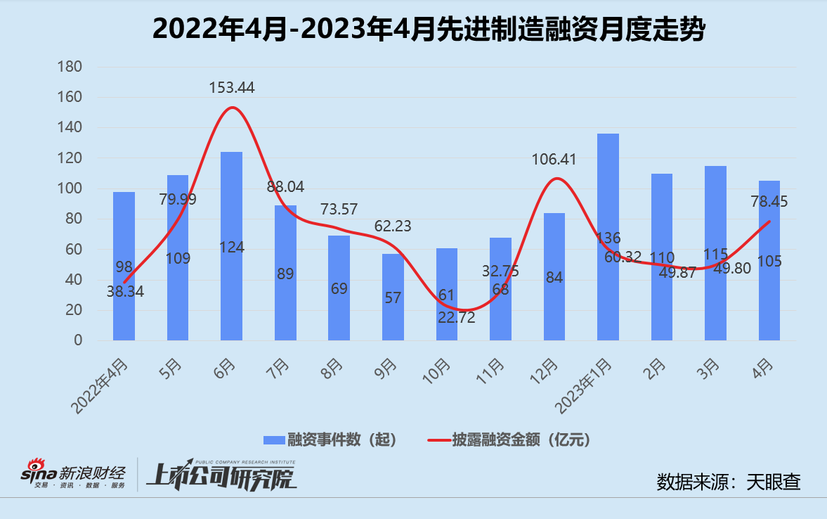 创投月报 | 4月融资数量金额双降：鼎一困境资产基金募40亿 喜马拉雅获国资战略入股-第5张图片-无双博客