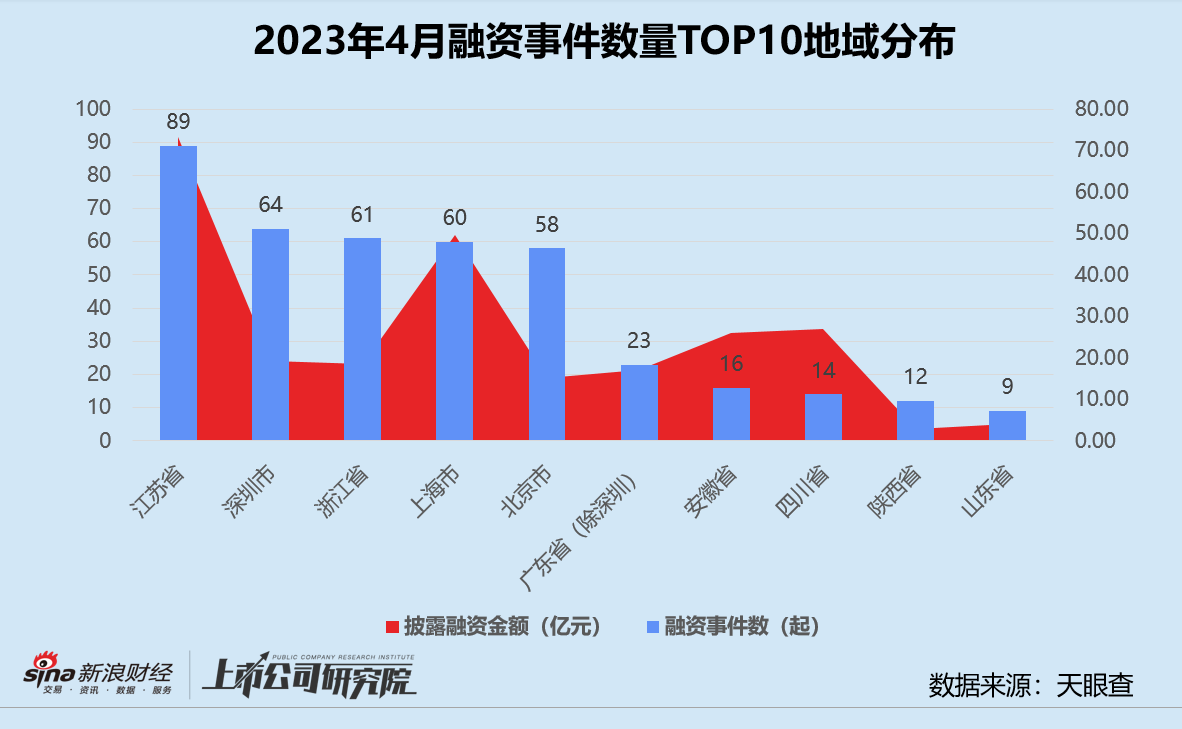 创投月报 | 4月融资数量金额双降：鼎一困境资产基金募40亿 喜马拉雅获国资战略入股-第6张图片-无双博客