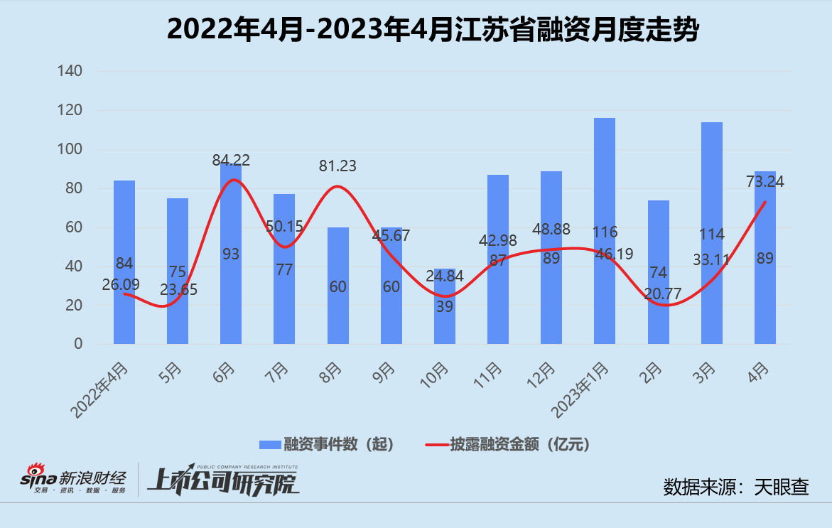 创投月报 | 4月融资数量金额双降：鼎一困境资产基金募40亿 喜马拉雅获国资战略入股-第7张图片-无双博客