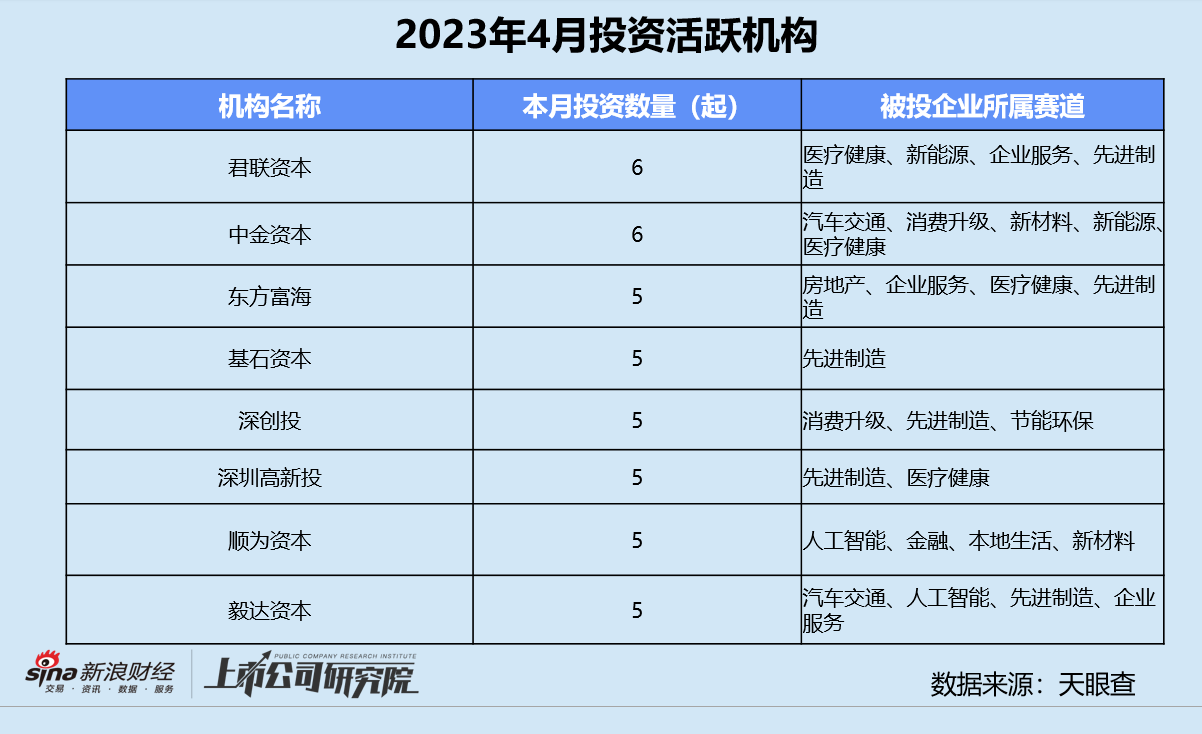 创投月报 | 4月融资数量金额双降：鼎一困境资产基金募40亿 喜马拉雅获国资战略入股-第8张图片-无双博客