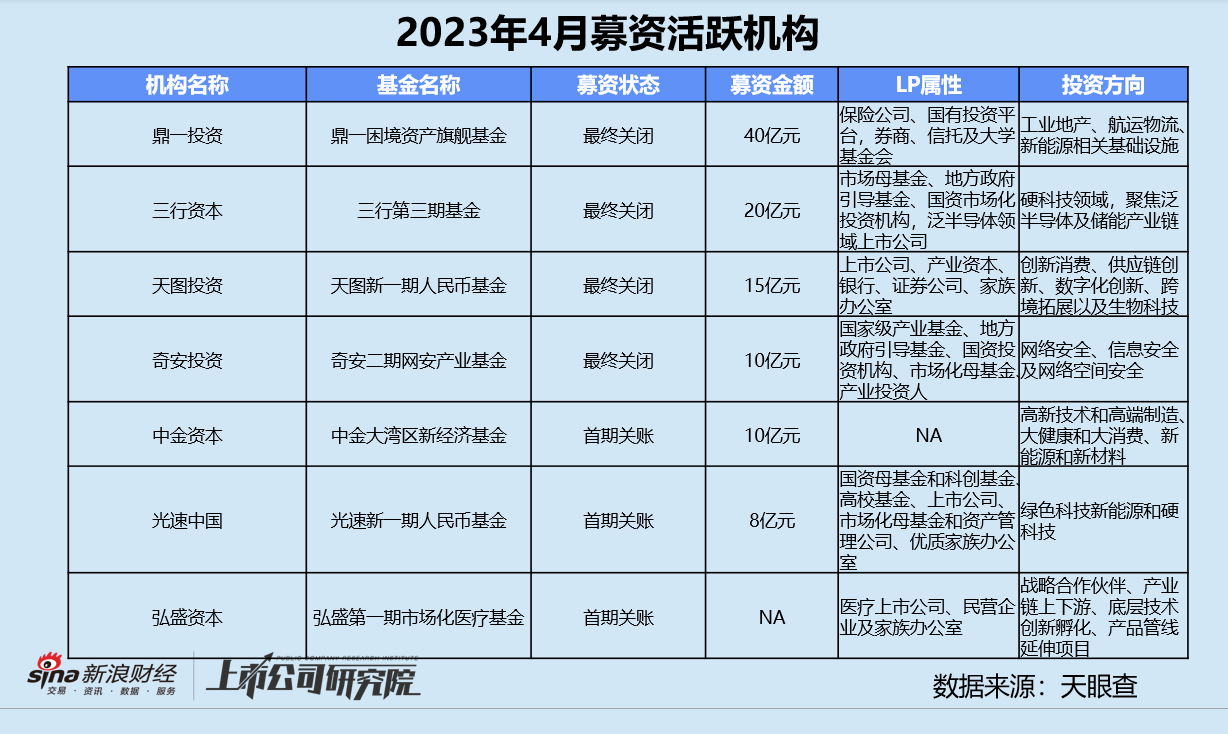 创投月报 | 4月融资数量金额双降：鼎一困境资产基金募40亿 喜马拉雅获国资战略入股-第9张图片-无双博客