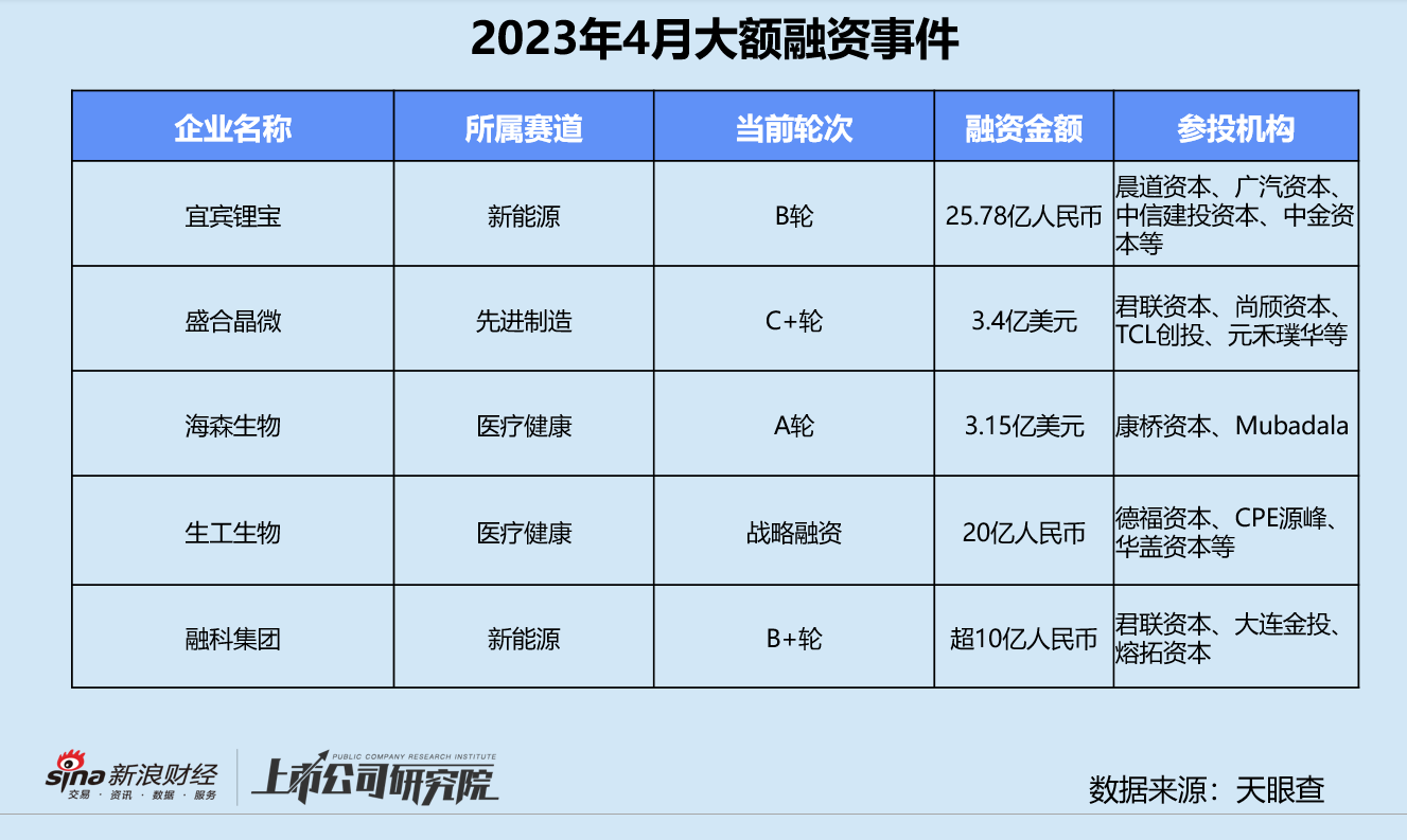 创投月报 | 4月融资数量金额双降：鼎一困境资产基金募40亿 喜马拉雅获国资战略入股-第10张图片-无双博客