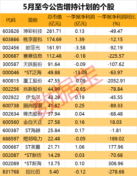 高管股东出手了，两只增持股逆市涨停！5月增持计划频发，有公司已脱离面值退市泥潭（附名单）-第4张图片-无双博客