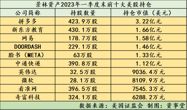 超百亿！景林美股集齐“爆款”：新东方、拼多多，英伟达、微软都在册-第2张图片-无双博客