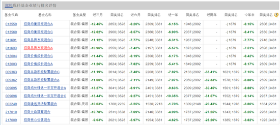 押错板块、踏错节奏，成立不到1年就“夭折”！招商基金还有78只“迷你基”-第2张图片-无双博客