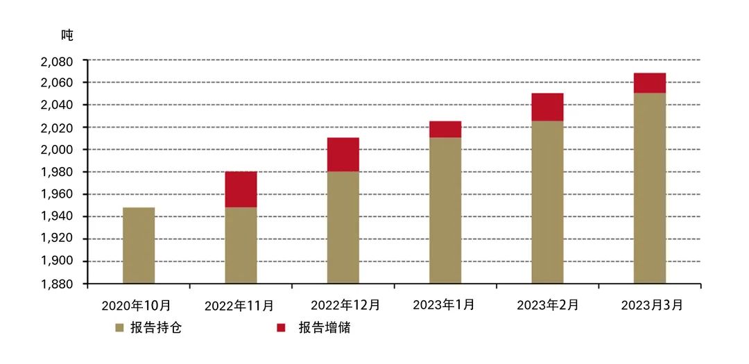 世界黄金协会：3月全球官方黄金储备共计35682.2吨 与上月持平-第2张图片-无双博客