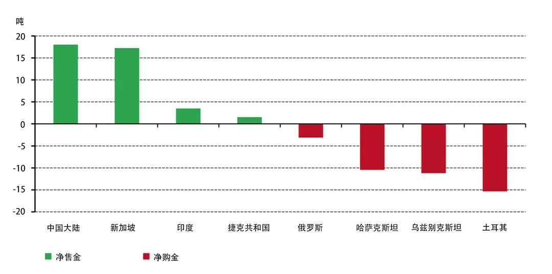 世界黄金协会：3月全球官方黄金储备共计35682.2吨 与上月持平-第3张图片-无双博客