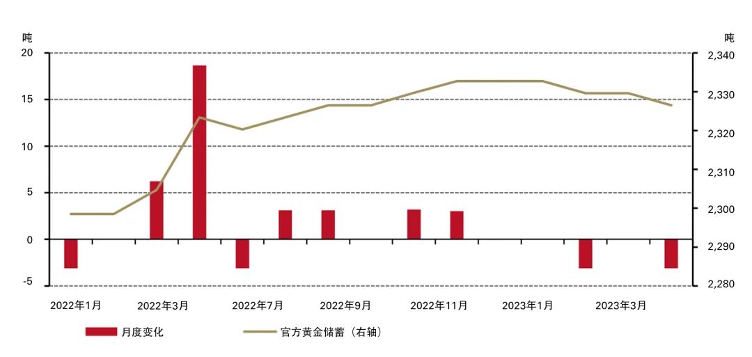 世界黄金协会：3月全球官方黄金储备共计35682.2吨 与上月持平-第4张图片-无双博客