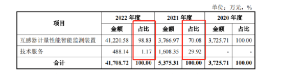 透视格蓝若IPO：核心产品营收占比超98% 拟上市前大额分红合理性存疑-第2张图片-无双博客