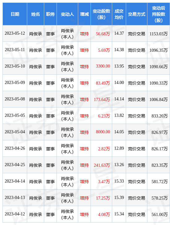 伊戈尔：5月12日公司高管肖俊承增持公司股份合计56.68万股-第1张图片-无双博客