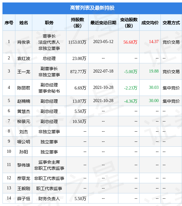 伊戈尔：5月12日公司高管肖俊承增持公司股份合计56.68万股-第2张图片-无双博客