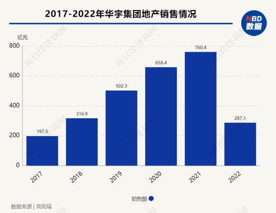 千亿梦断、毛利率创新低！老牌渝派房企华宇集团2022年“增收不增利”-第4张图片-无双博客