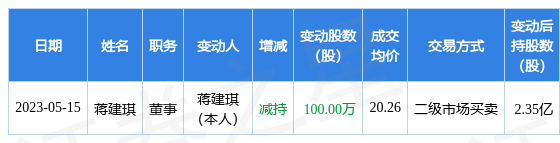 香飘飘：5月15日公司高管蒋建琪减持公司股份合计100万股-第1张图片-无双博客