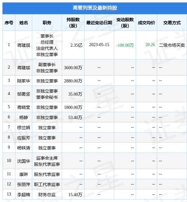 香飘飘：5月15日公司高管蒋建琪减持公司股份合计100万股-第2张图片-无双博客